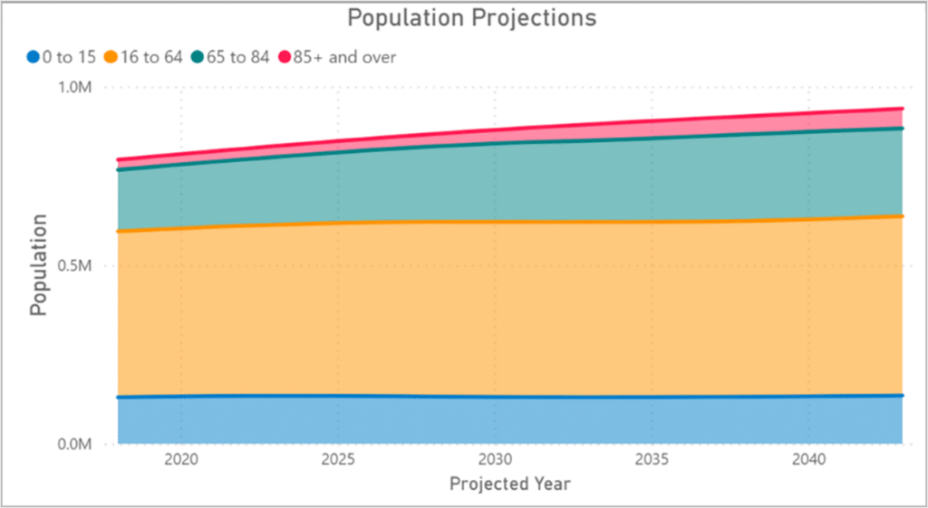 Devon population projection by age group