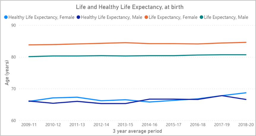 Devon health and life expectancy trend