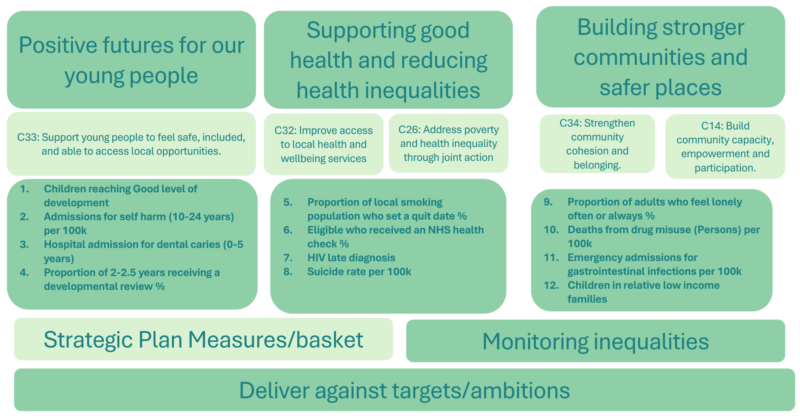 Graphic that illustrates the business plan measures.