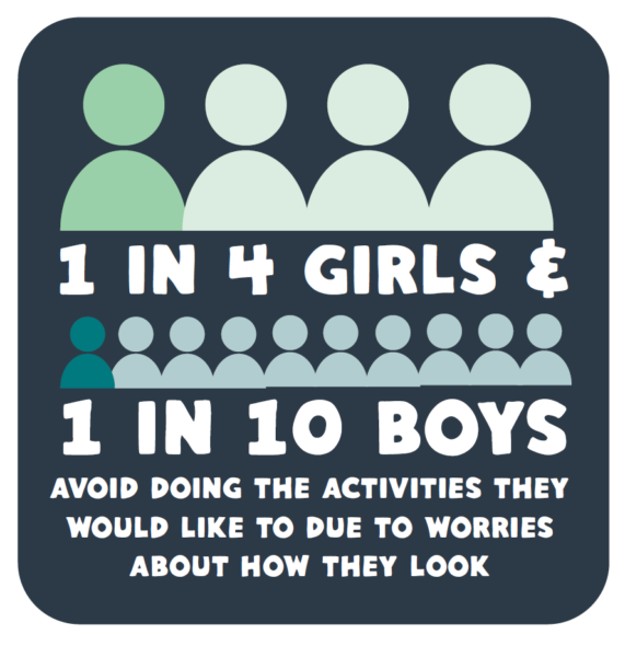 Infographic showing that one in four girls and one in 10 boys avoid doing the activities they would like to due to worries about how they look.