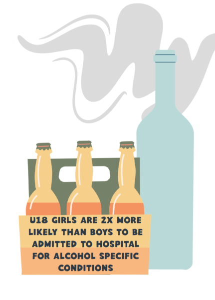 Infographic highlighting that under 18 girls are two times more likely than boys to be admitted to hospital for alcohol specific conditions.