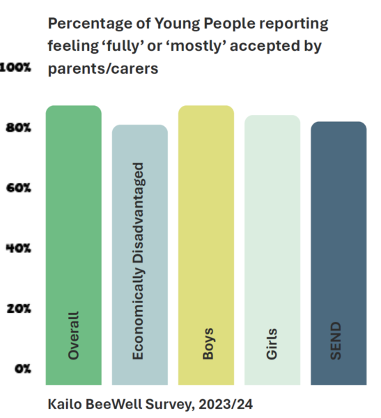 Infographic chart showing the percentage of young people reporting to feeling fully or mostly accepted by their parents and carers. This shows rates above 80% overall, but lower rates in economically disadvantaged pupils, those with special educational needs and disability, and girls.