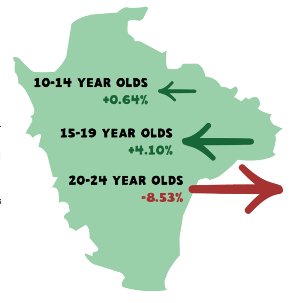 Infographic showing map outline of Devon and changes in the younger Devon population. This is a 0.64% increase in 10 to 14 year olds, a 4.10% increase in 15 to 19 year olds, and a 8.53% decrease in 20 to 24 year olds.