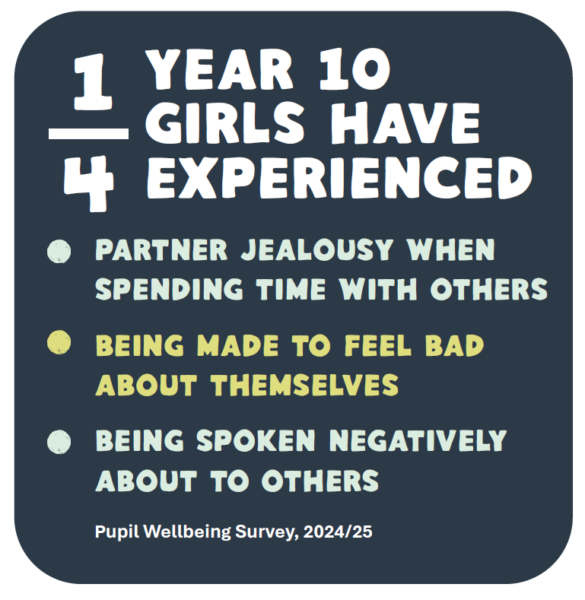 Infographic highlighting that a quarter of girls in year 10 at school have experienced partner jealousy when spending time with others, being made to feel bad about themselves, and being spoken negatively about others.