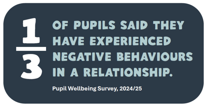 Infographic stating that a third of pupils said they have experienced negative behaviours in a relationship.