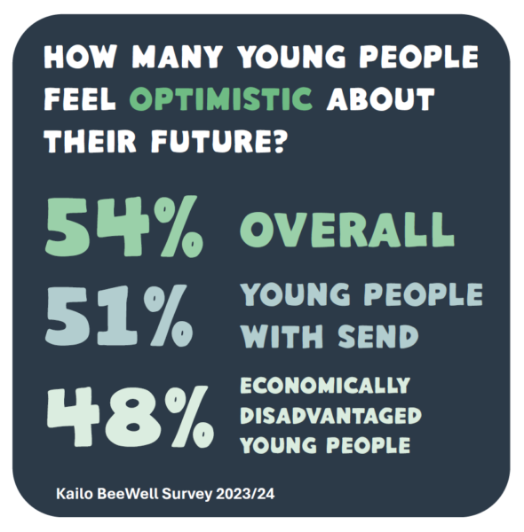 Infographic showing that 54% of young people feel optimistic about their future overall, but lower levels in those with special educational needs and disabilities (51%), and economically disadvantaged young people (48%).