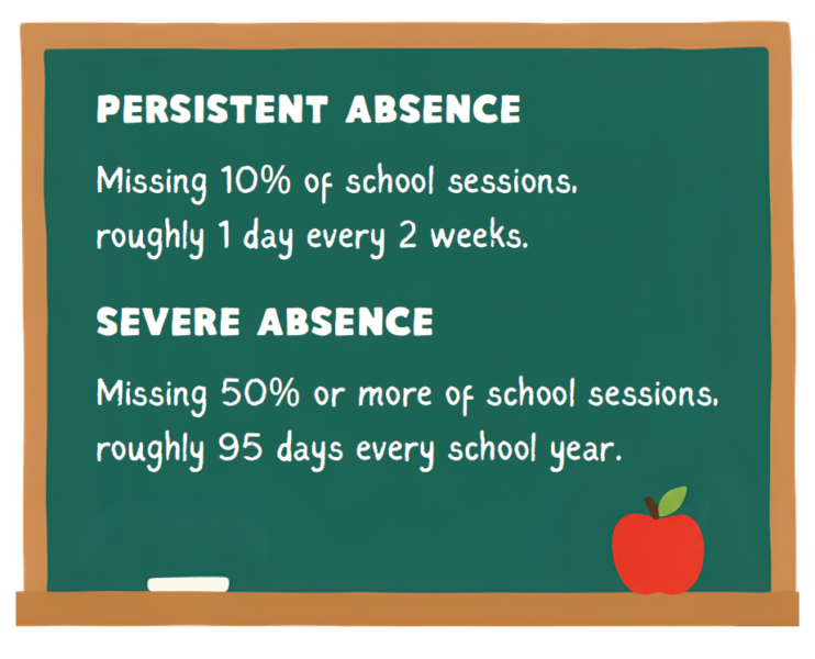 Infographic showing definition of persistent absence (missing 10% of school sessions, or roughly one day every two weeks), and severe absence (missing 50% or more of school sessions, or roughly 95 days every school year.