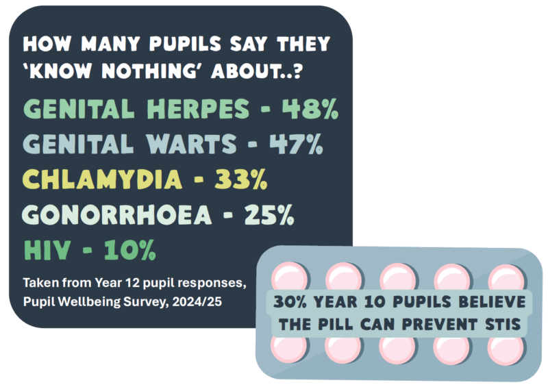 Infographic highlighting that amongst year 12 pupils 48% knew nothing about genital herpes, 47% knew nothing about genital warts, 33% said they knew nothing about Chlamydia, 25% said they knew nothing about Gonorrhoea, and 10% said they knew nothing about HIV. Further to this, 30% of year 10 pupils believe the contraceptive pill can prevent sexually transmitted infections.