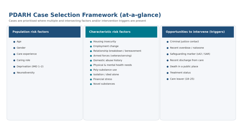 PDARH Case selection Framework - Three Columns headed Column 1. Population Risk Factors (Age, Gender, Care Experience, Deprivation IMD 1-2, Neurodiversity.
Coumn 2. Characteristic Risk Factors (House insecurity, Employment change, Relationship Breakdown/Bereavement,Armed Forces, Physical & Mental Health Needs, Poly-substance use, Isolation/died alone, Financial stress, Novel substances. Column 3. Opportunities to intervene (Criminal justice contact, Recent overdose/naxolone, Safeguarding marker S42/SAR, Recent discharge from care, Treatment status, Care leaver 18-25).