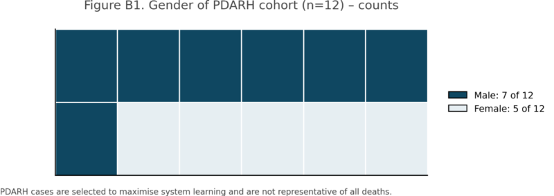 Figure B1 Gender of PDARH cohort - 12 Counts - Male: 7 of 12, Female 5 of 12