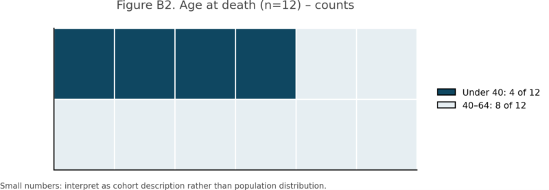 Figure B2 - Age at death 12 Counts - Under 40 4 of 12, 40-64 8 of 12.