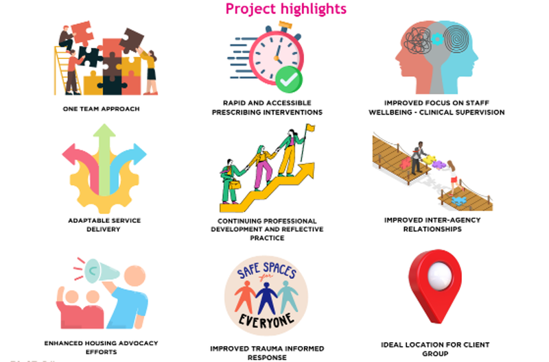 Figure 2 highlights of the STaR Project -9 Graphics - 1 One Team Approach. 2 Rapid & Accessible Prescribibg Interventions 3. Improved Focus on Staff Wellbeing. 4 Adaptable Service Delivery 5. Continuing Professional Development. 6. Improved Inter-Agency Relationships. 7. Enhanced Housing Advocacy Efforts. 8. Improved Tauma Informed Response. 9. Ideal Location for Client Group.