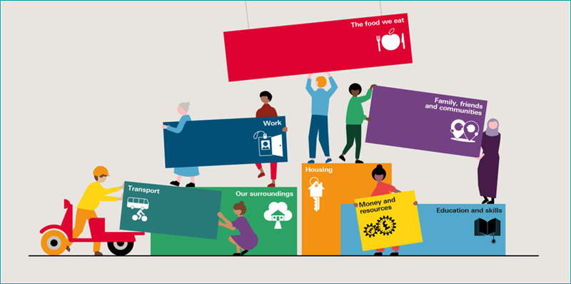 Image from the Health Foundation showing the 'building blocks of health' with people loading blocks together with labels for 'education and skills', 'money and resources', 'housing', 'our surroundings', 'transport', 'work', 'family, friends and communities', and 'the food we eat'.