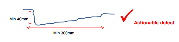 A diagram illustrating when a pothole will be classed as an actionable defect.