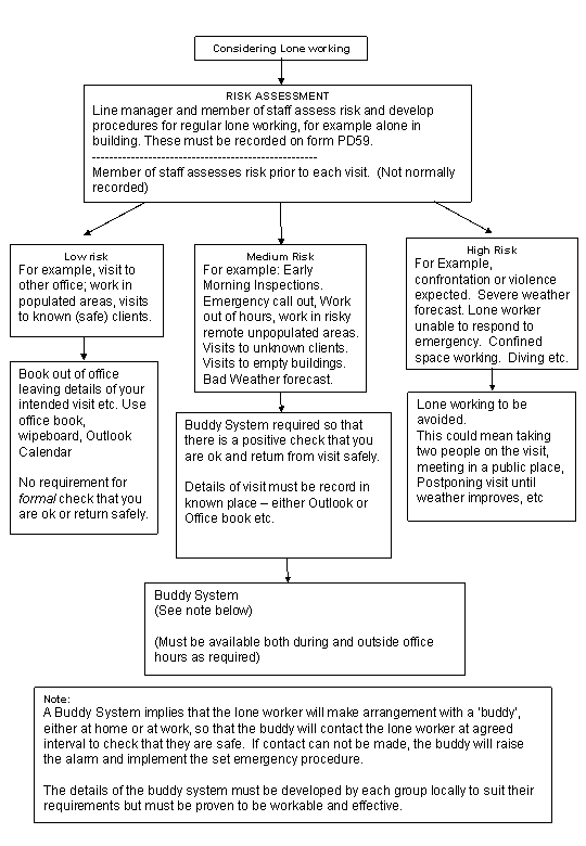 Flow chart for staff on emergency call outs