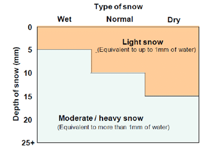 Guidance on snow clearing