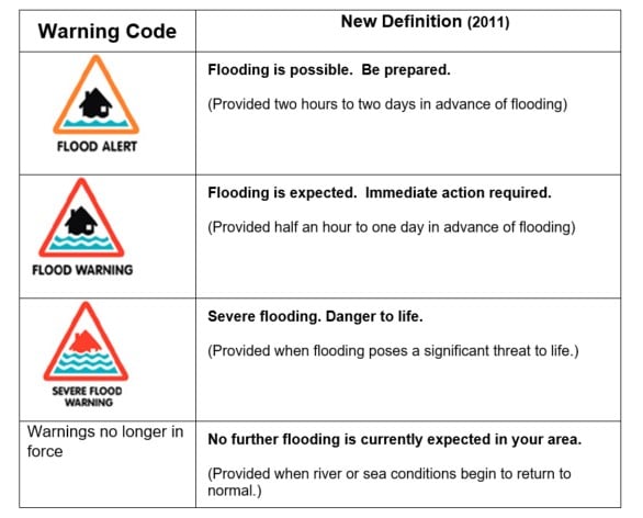 Image of flood watch symbols and definitions used by the Environment Agency