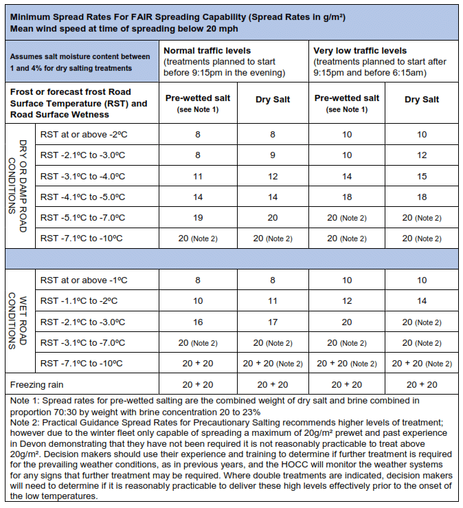 A spread rate table