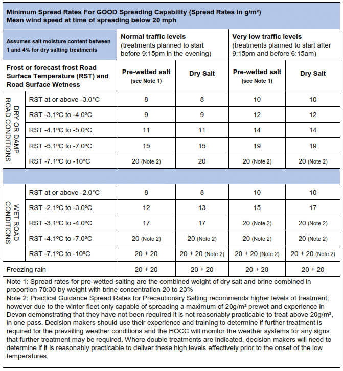 A spread rate table.