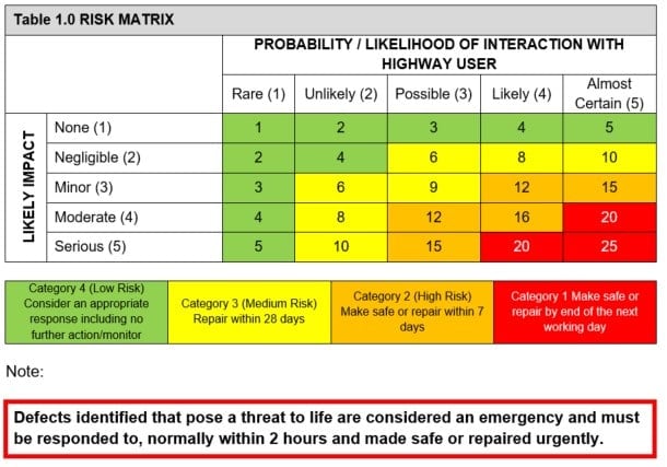 Risk matrix table and response categories