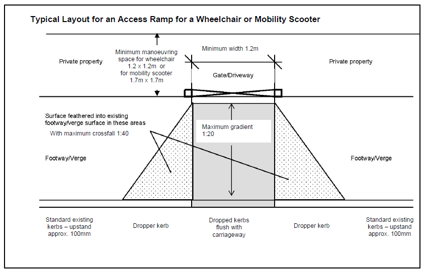 A diagram illustrating a typical layout for an access ramp for a wheelchair or mobility scooter