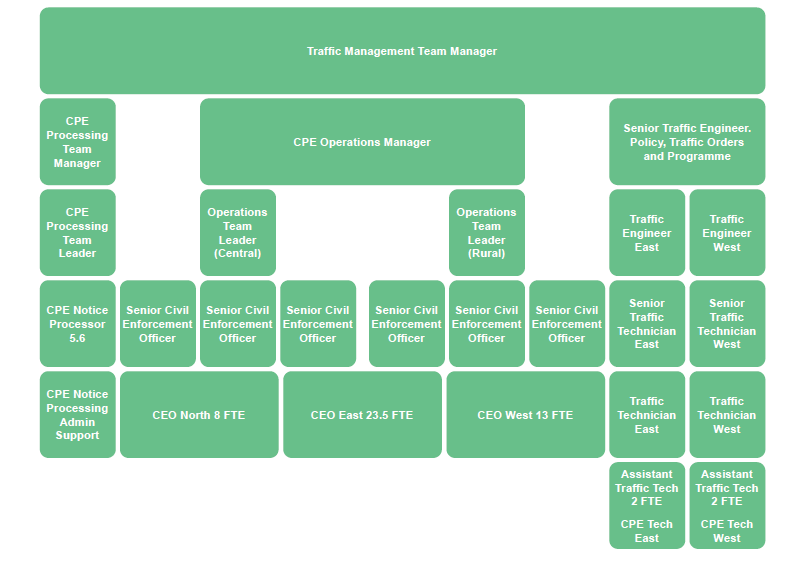Traffic Management Team structure chart
