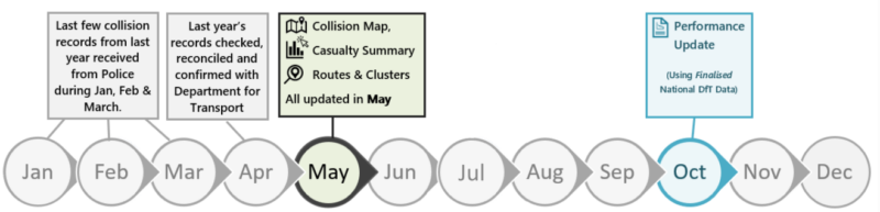 Monthly timeline of collision data publication. Between January and April collision records are received from the police and checked to ensure accuracy for Department of Transport publication. Between May and July collision and casualty statistics are published publicly. In October the Department for Transport publishes their final collision and casualty statistics.