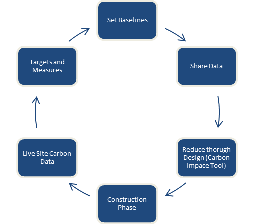 Diagram of 6 sets of text feeding one into the next until the last feeds into the first.

The 6 texts are:
Set Baselines
Share Data
Reduce thorugh Design (Carbon Impace Tool)
Construction Phase
Live Site Carbon Data
Targets and Measures