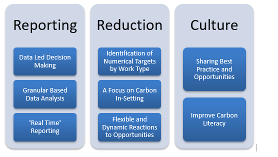 Reporting
 Data Led Decision Making
 Granular Based Data Analysis
 'Real Time' Reporting

Reduction
 Identification of Numerical Targets by Work Type
 A Focus on Carbon In-Setting
 Flexible and Dynamic Reactions to Opportunities

Culture
 Sharing Best Practice and Opportunities
 Improve Carbon Literacy
