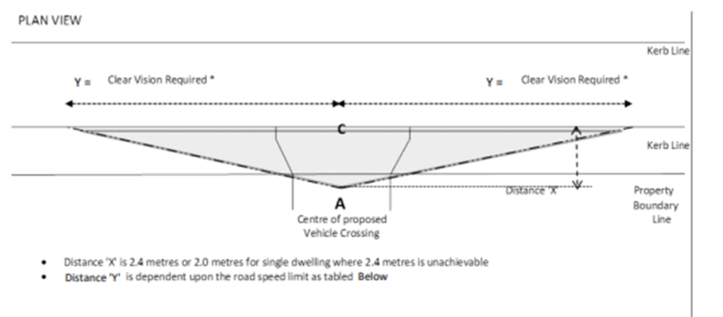 Plan view diagram showing the dimensions of a vehicle crossing including the vision splays required.