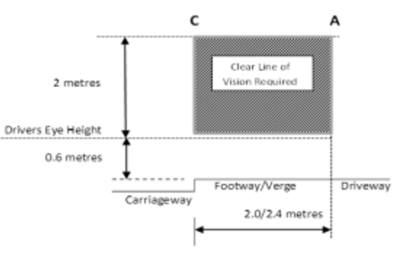 A diagram indicating the vertical visibility zones required for vehicle crossing approval
