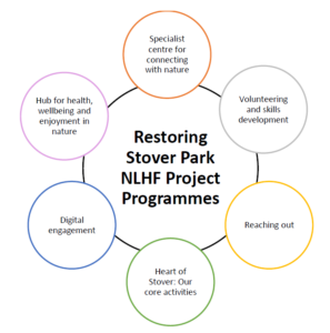 Restoring Stover Park Activity Programme