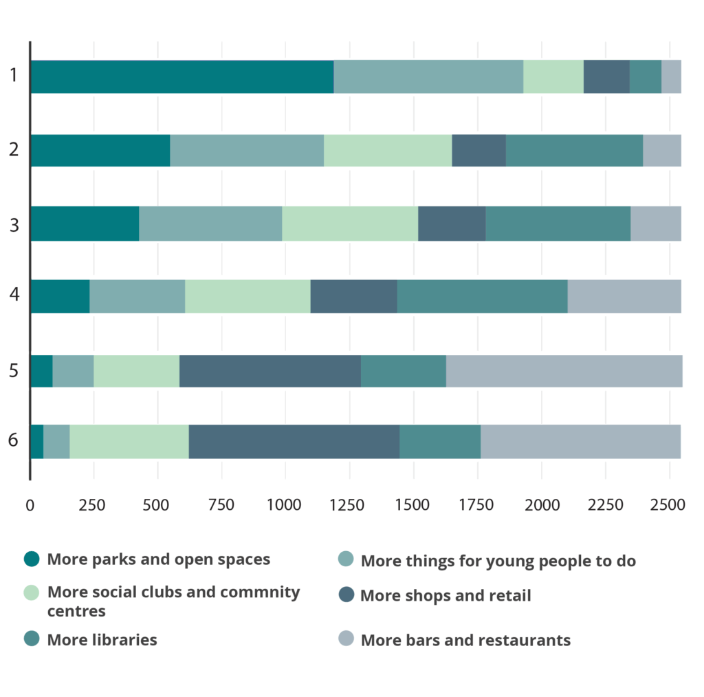 Graph showing answers to the survey question what would you like to see more of in your community?