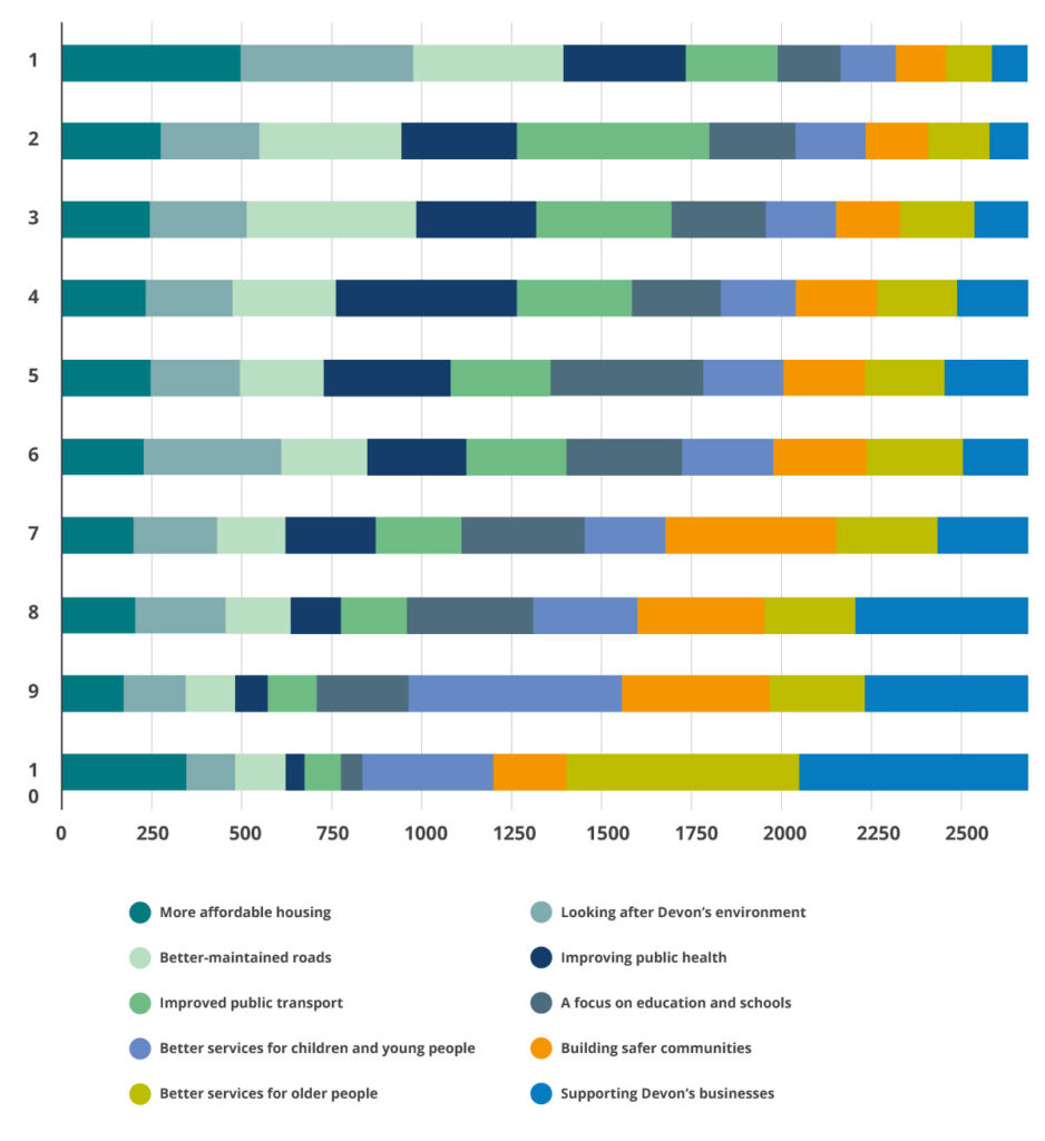 Bar chart reflecting the results of the question on the residents' survey, asking what is most important to you.