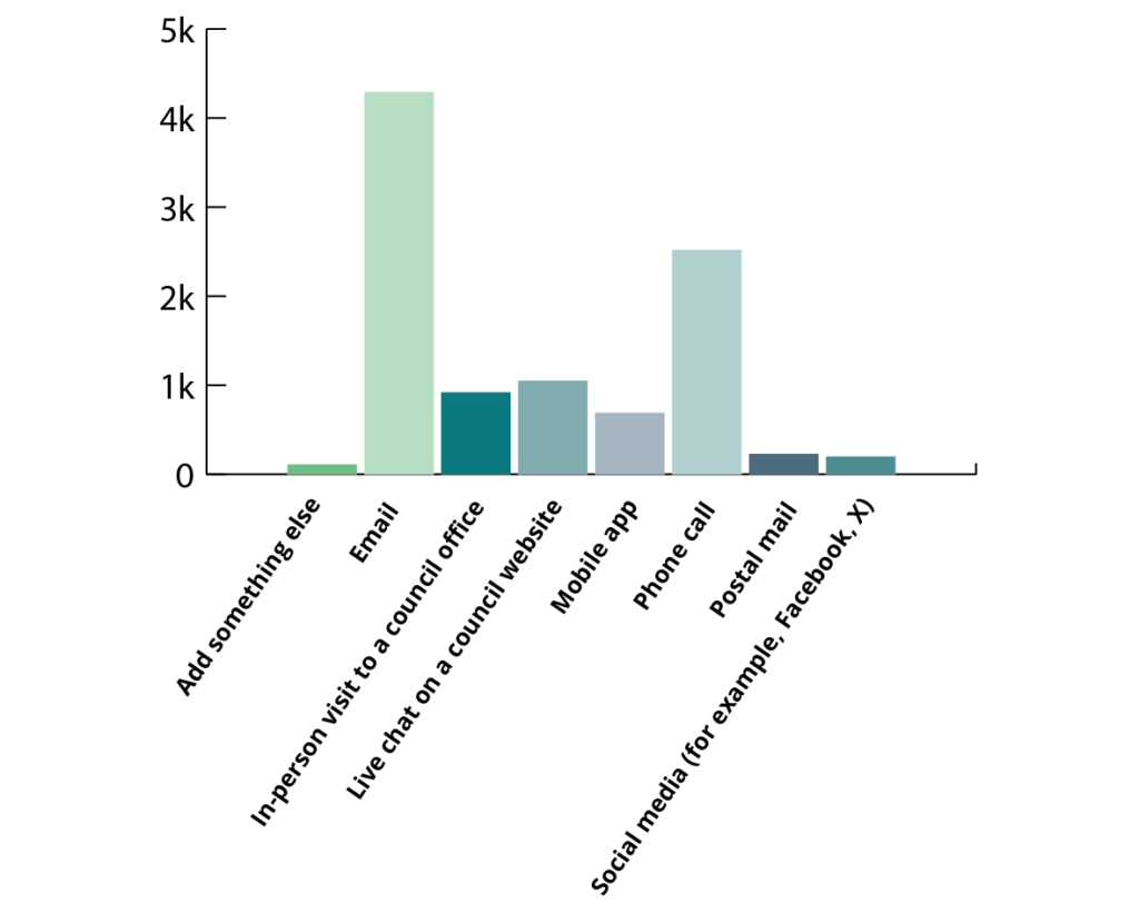Bar chart showing the answers to the question: If you needed to get in touch with your local council, what method would you prefer to use?