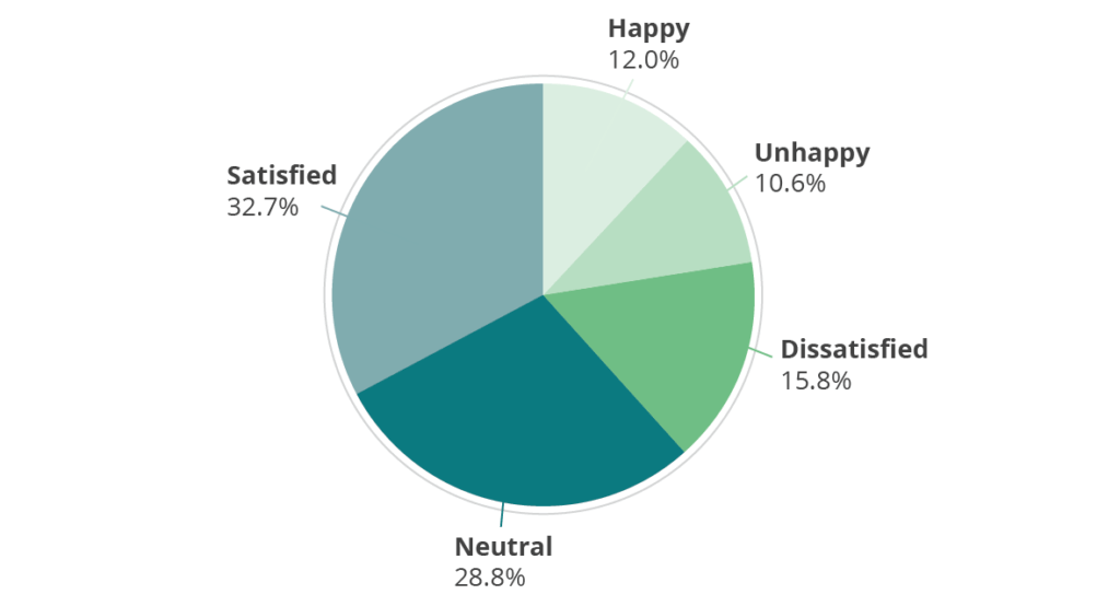 Pie chart showing the responses to the question: If you have contacted Devon County Council in the past three years how happy were you with the way you were dealt with?