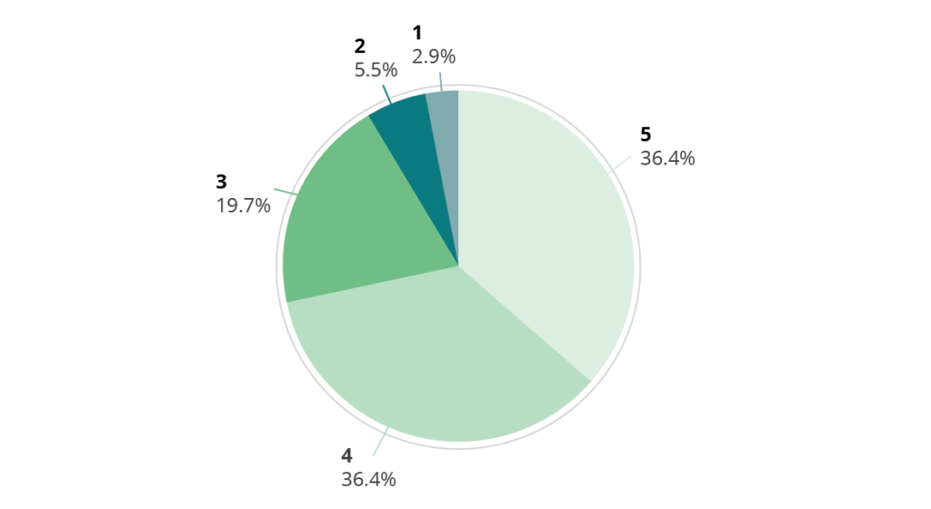 The pie chart shows the results of the answers to the question to what extent do you feel a sense of belonging or personal connection to the county of Devon. Respondents were asked to allocate a number from 1 to 5, with 5 being very strong, and 1 being very weak. 2.9% of people selected 1 5.5% of people selected 2 19.7% of people selected 3 35.5% of people selected 4 36.4% of people selected 5