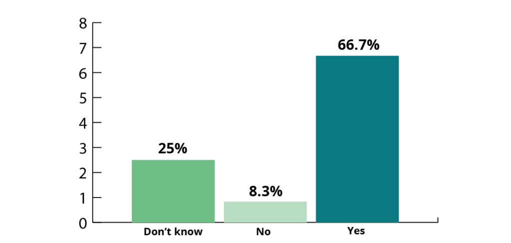 Graph showing the results of the question would you be interested in participating in local decision-making (for example, community meetings, online forums).