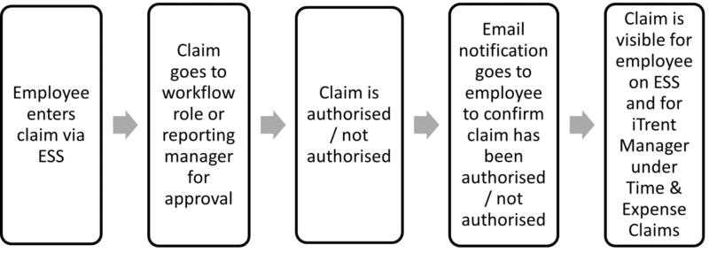 Life cycle of a claim entered via employee self-service