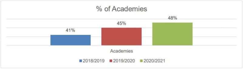 Percentage of academies, 2018
