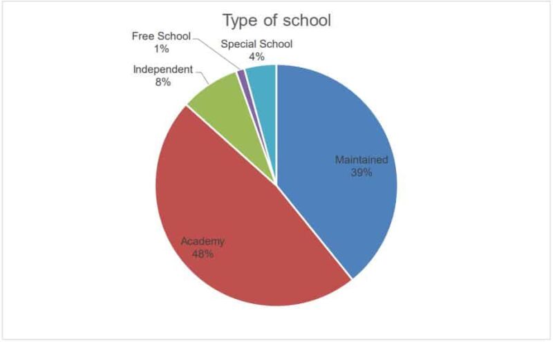 Pie chart showing Academy 48%, Maintained 38%, Independent 8%, Special 4%, Free 1%