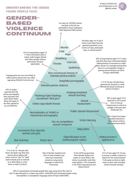 Gender Based Violence Continuum