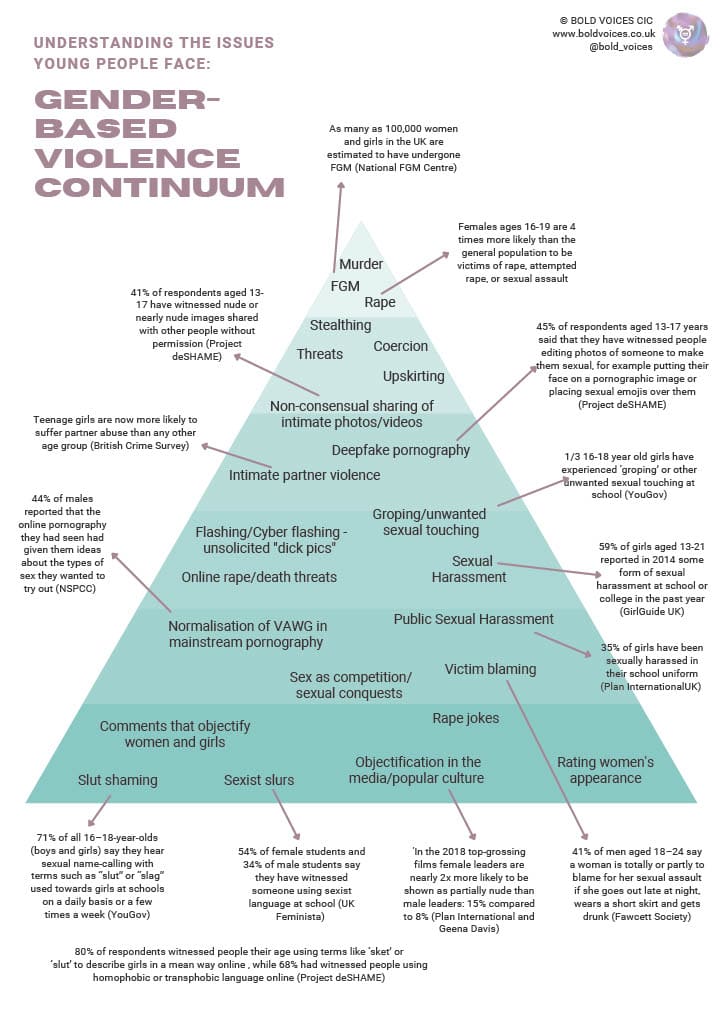 Gender Based Violence Continuum