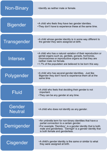 Image of different gender identities