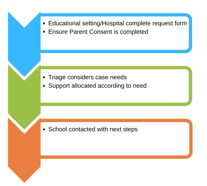 Flow chart with three down arrows in blue, green and orange with text to the right hand side