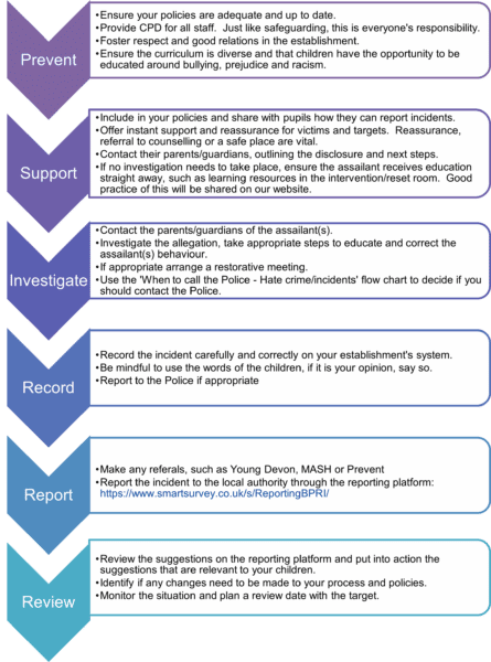 Description of the process to report