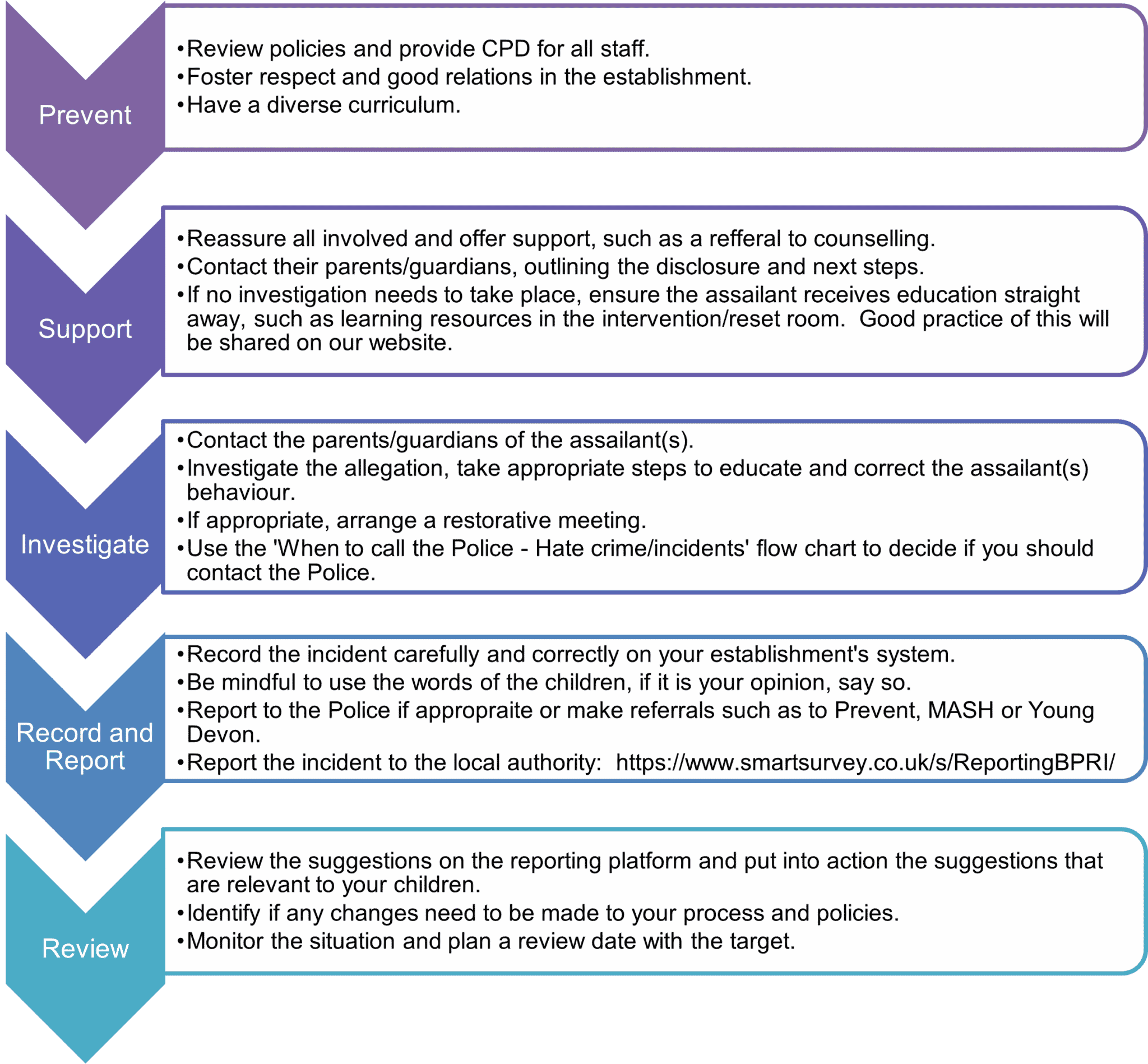 Description on how to process a BPRI