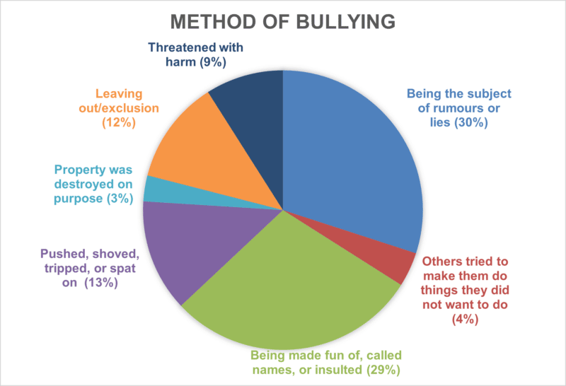 Method of Bullying pie chart