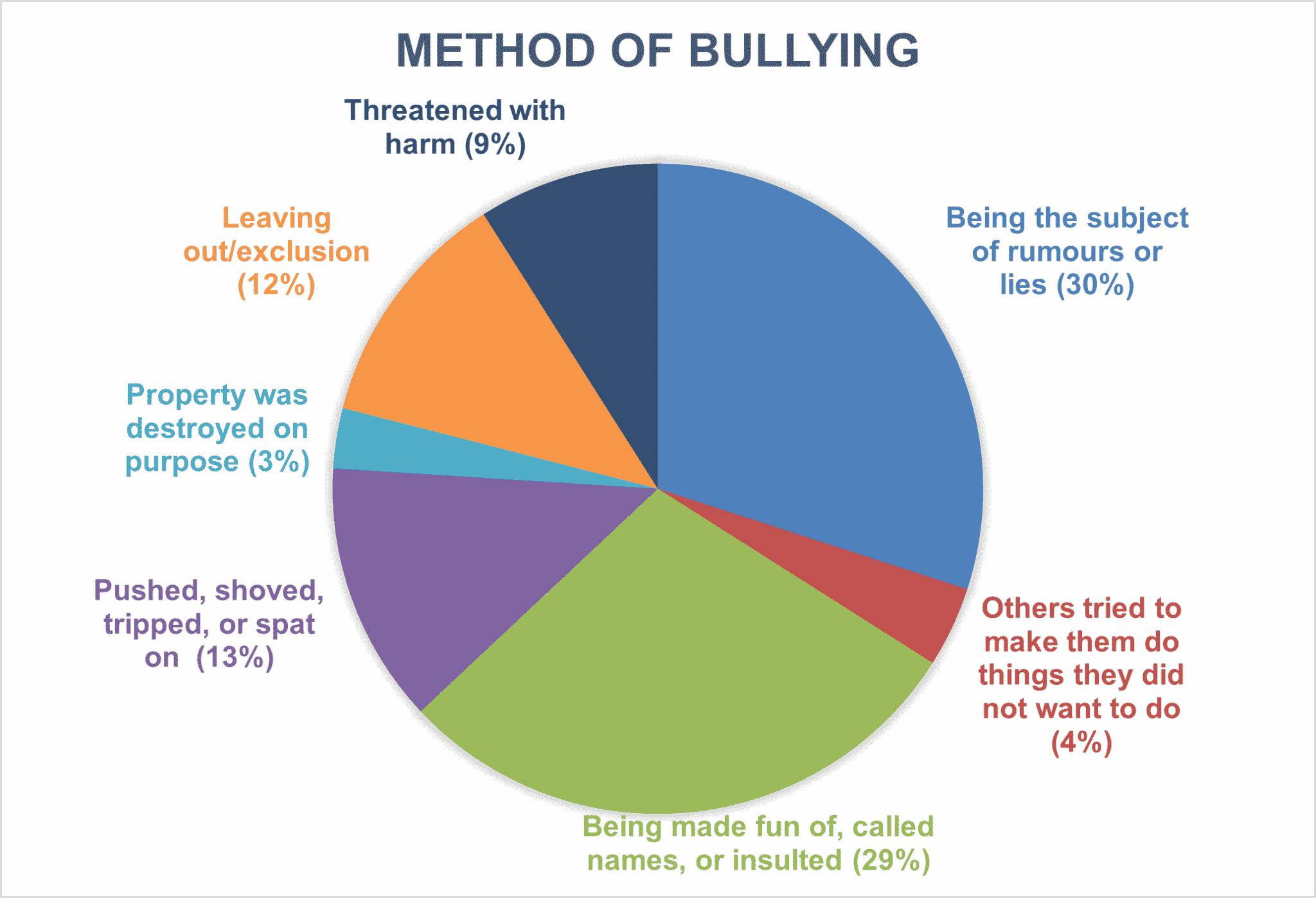 Method of Bullying pie chart