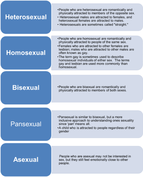 Explanation of different sexual orientations